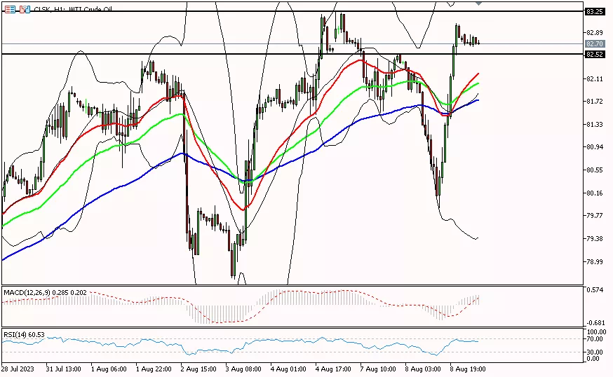 Oil, 9 Agustus 2023